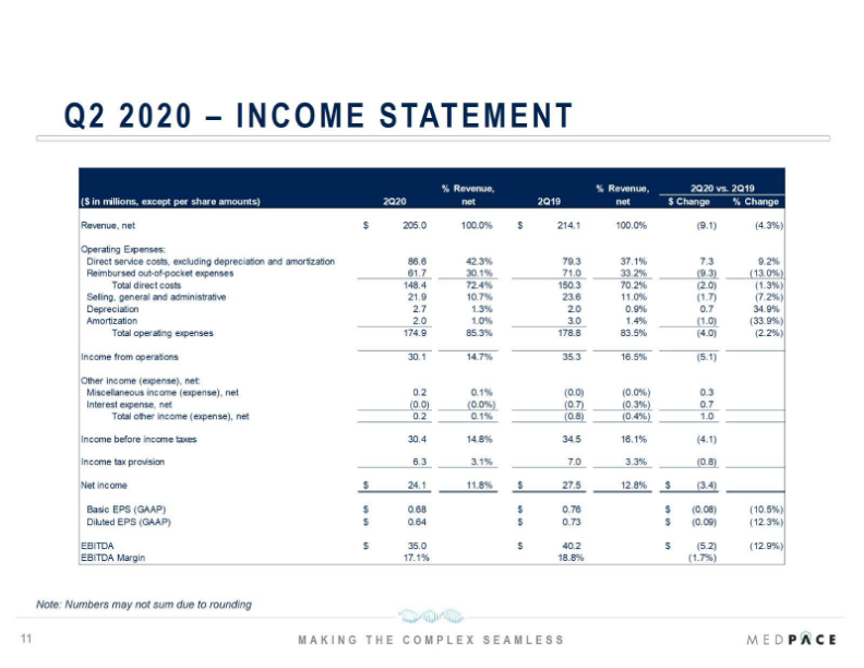 Medpace Q2 2022 Financial Results slide image #12