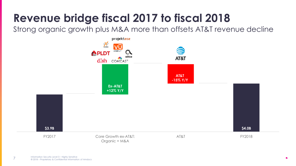 Amdocs 2018 Analyst & Investor Briefing slide image #8