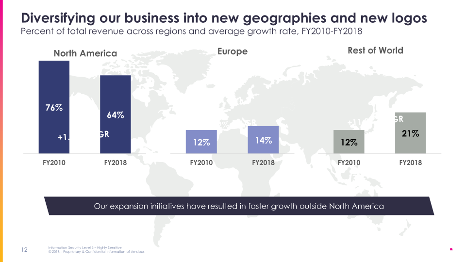 Amdocs 2018 Analyst & Investor Briefing slide image #13