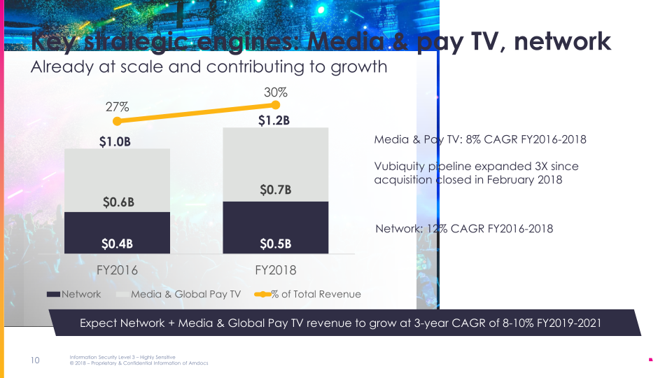 Amdocs 2018 Analyst & Investor Briefing slide image #11