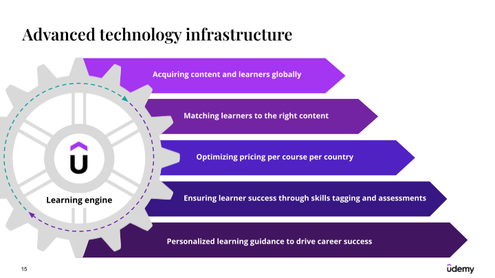 Udemy Investor Presentation slide image #16