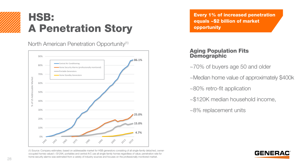 Generac Investor Presentation slide image #29