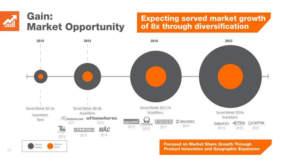 Generac Investor Presentation slide image #18