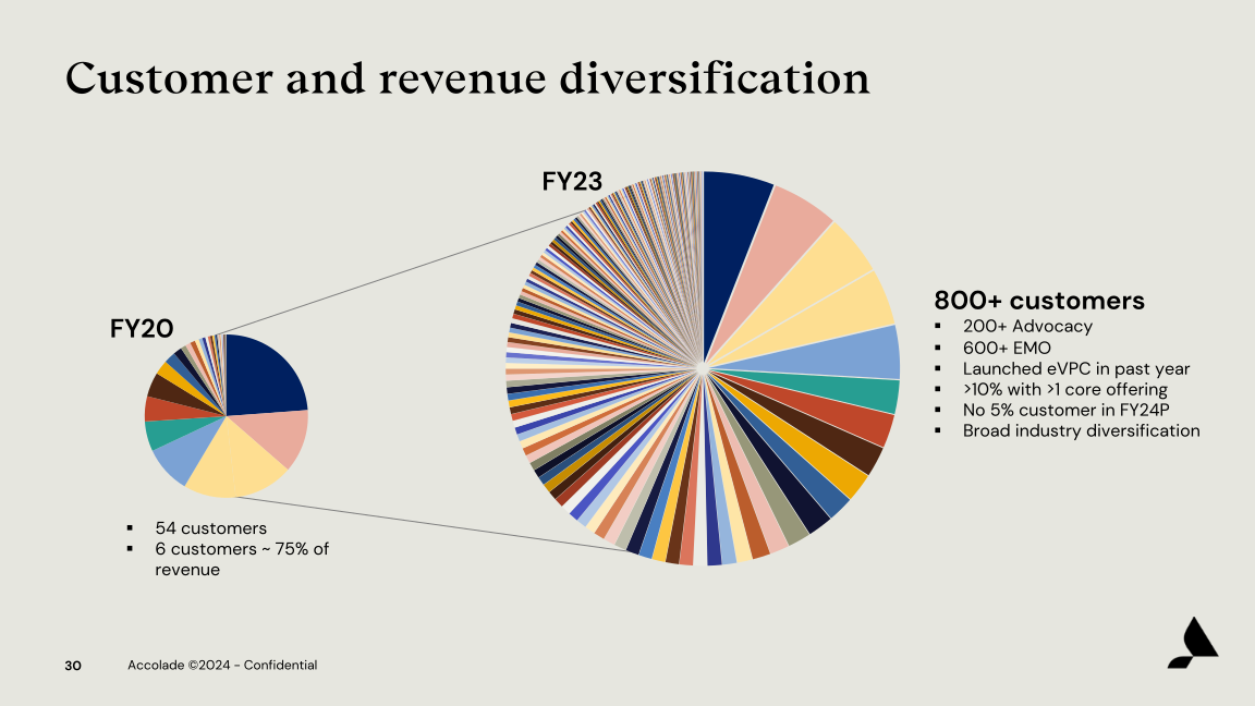 Accolade Inc. Investor Presentation slide image #31