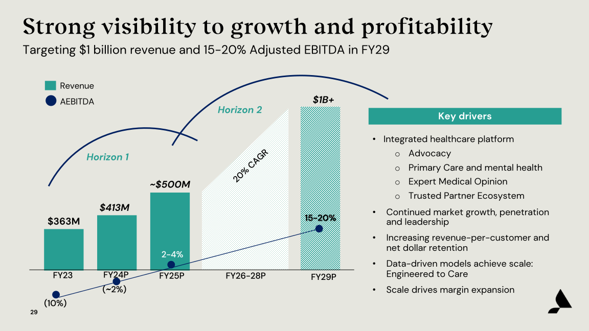 Accolade Inc. Investor Presentation slide image #30