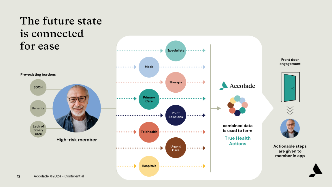 Accolade Inc. Investor Presentation slide image #13