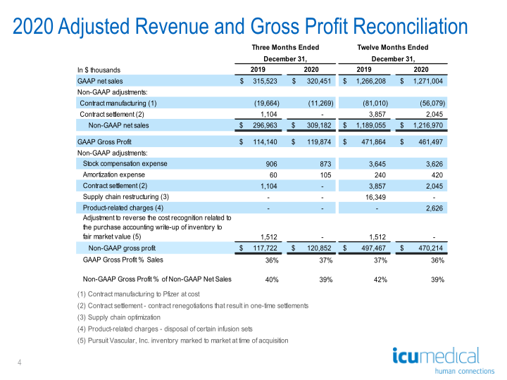 ICU Medical Inc Q4 2020 Conference Call Presentation  slide image #5