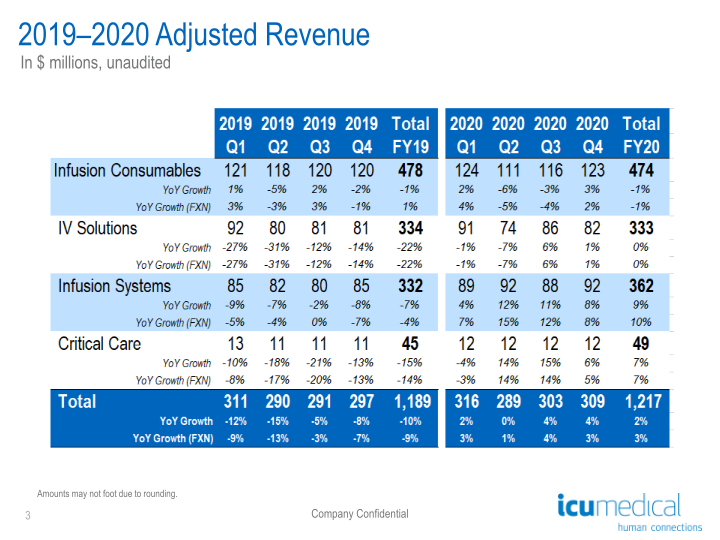 ICU Medical Inc Q4 2020 Conference Call Presentation  slide image #4