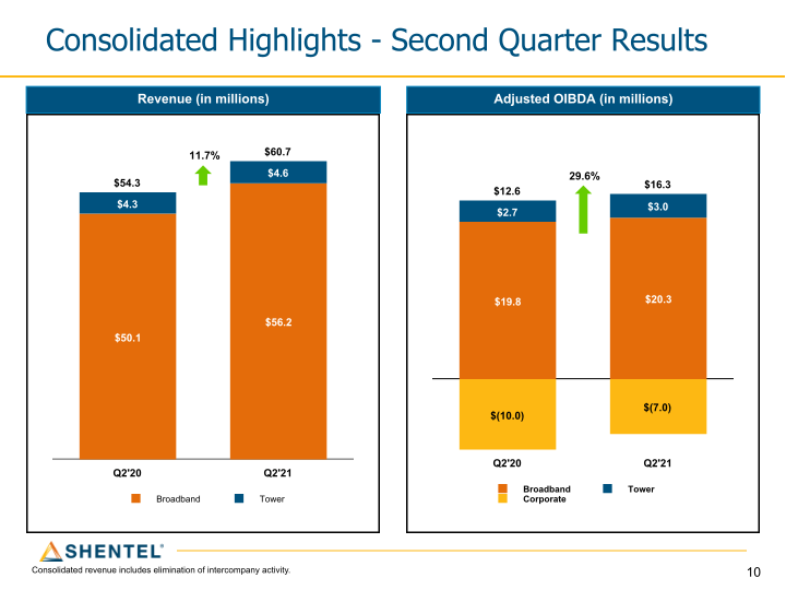 Q2 2021 Earnings Conference Call slide image #11