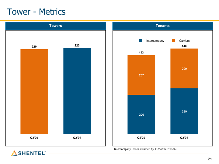 Q2 2021 Earnings Conference Call slide image #22