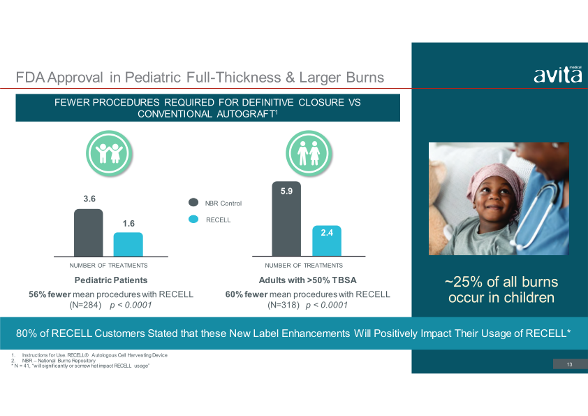 Avita Medical Presentation slide image #14