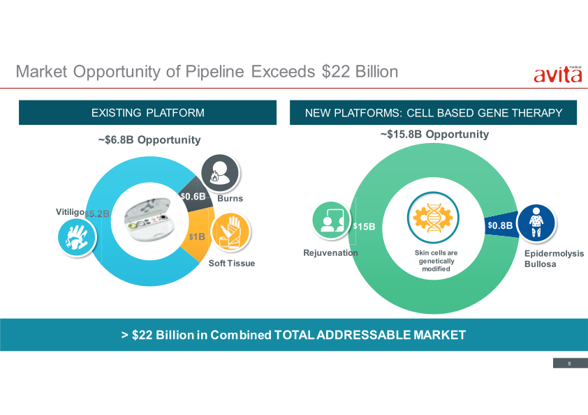 Avita Medical Presentation slide image #9