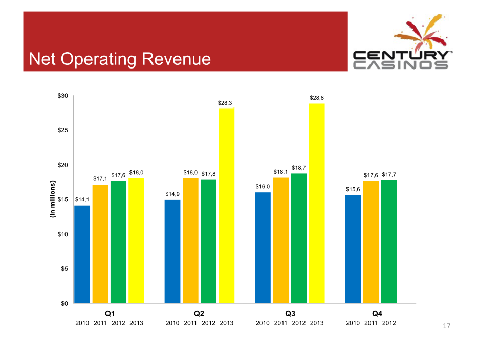 Century Casinos Corporate Presentation slide image #18