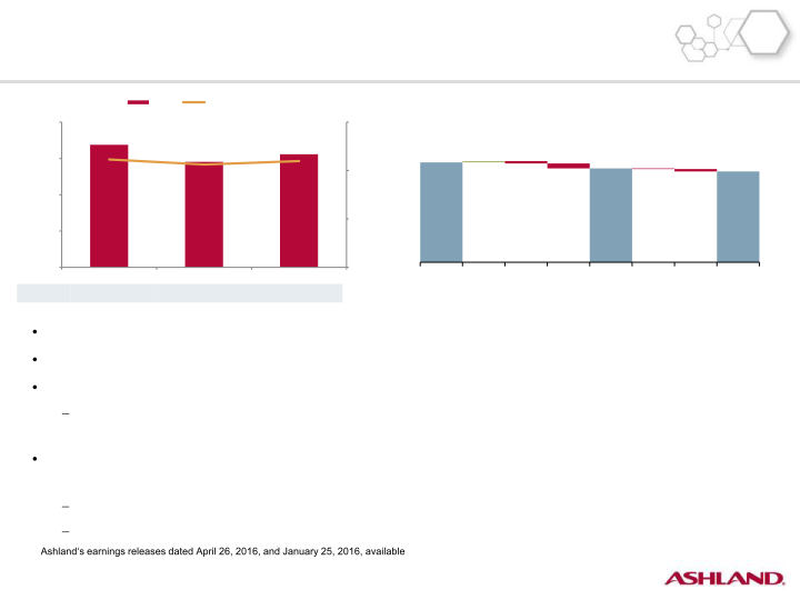 Second-Quarter Fiscal 2016 Earnings slide image #4