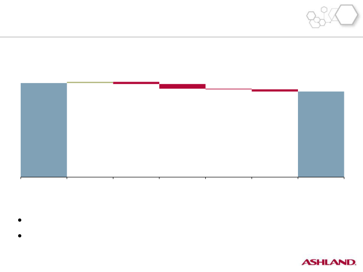 Second-Quarter Fiscal 2016 Earnings slide image #13