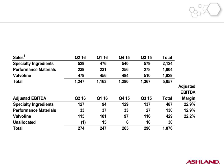 Second-Quarter Fiscal 2016 Earnings slide image #27