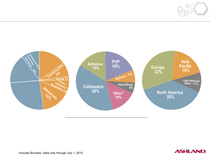 Second-Quarter Fiscal 2016 Earnings slide image #23