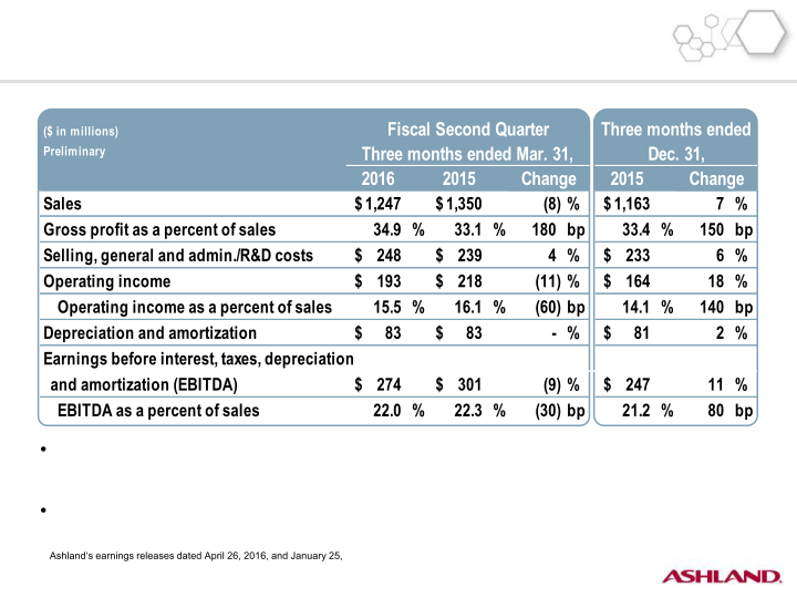 Second-Quarter Fiscal 2016 Earnings slide image #6