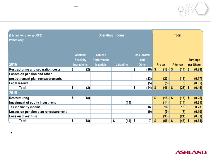 Second-Quarter Fiscal 2016 Earnings slide image #5