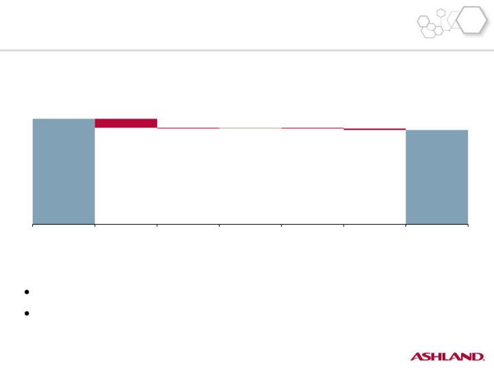 Second-Quarter Fiscal 2016 Earnings slide image #14