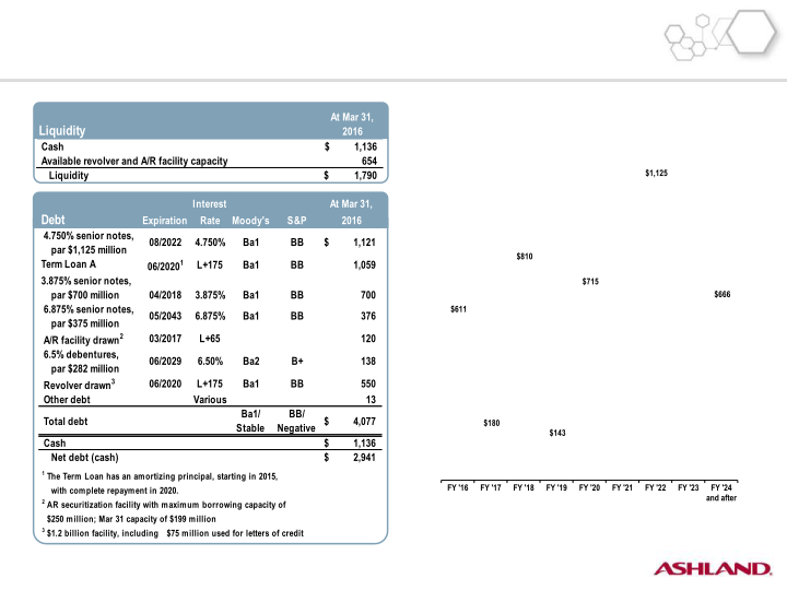 Second-Quarter Fiscal 2016 Earnings slide image #19