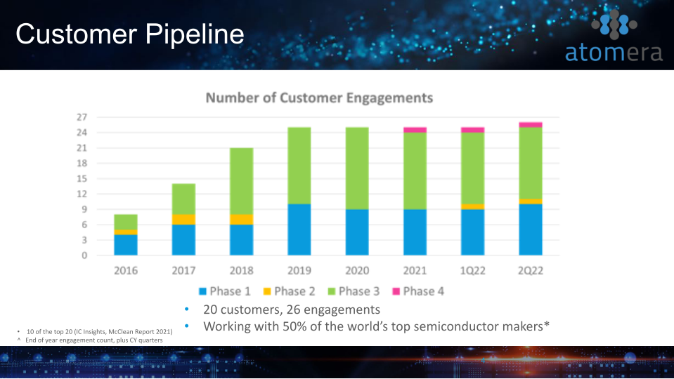 Atomera Q2 2022 Conference Call slide image #5