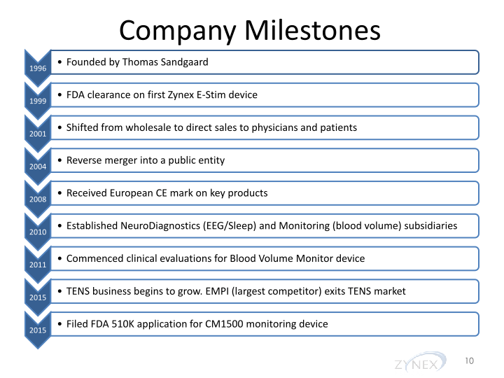 Zynexmed Investor Presentation & Financial Highlights slide image #11