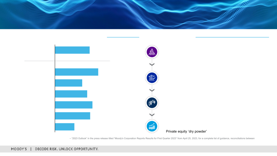 First Quarter 2023 Earnings Call slide image #12