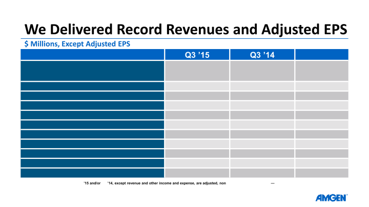 Amgen Q3 ’15 Earnings Call slide image #6