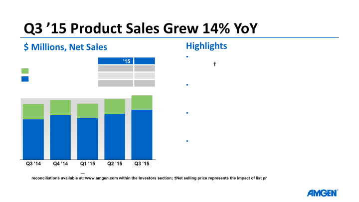 Amgen Q3 ’15 Earnings Call slide image #12