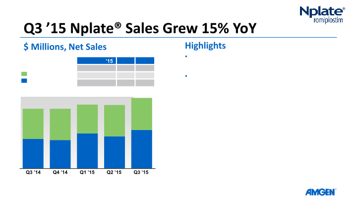 Amgen Q3 ’15 Earnings Call slide image #21