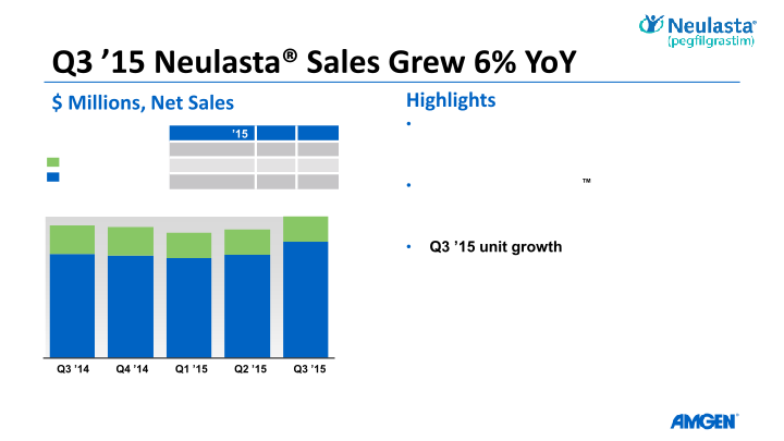 Amgen Q3 ’15 Earnings Call slide image #22