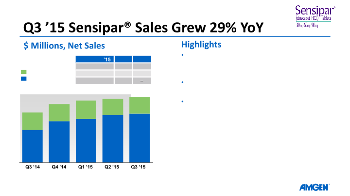 Amgen Q3 ’15 Earnings Call slide image #17