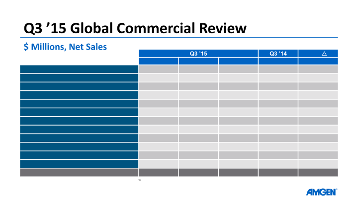 Amgen Q3 ’15 Earnings Call slide image #11