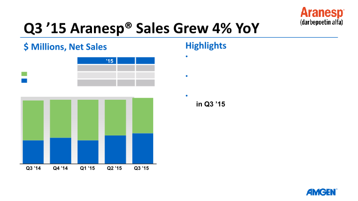 Amgen Q3 ’15 Earnings Call slide image #25