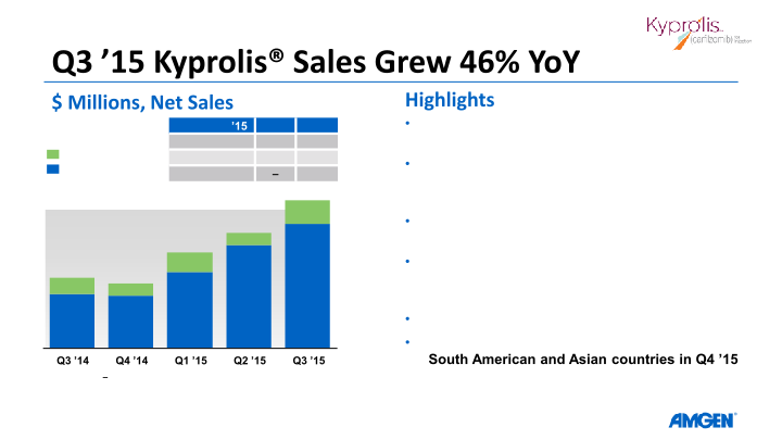 Amgen Q3 ’15 Earnings Call slide image #15