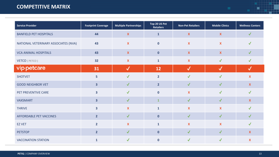 PetIQ to Acquire VIP PetCare Preliminary Unaudited 2017 Financial Outlook ICR Conference slide image #14