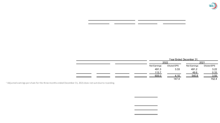 See Q4 & Fy 2022 Earnings and 2023 Outlook slide image #29