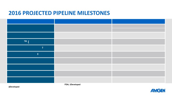 AMGEN Q4 ’15 Earnings Call slide image #31