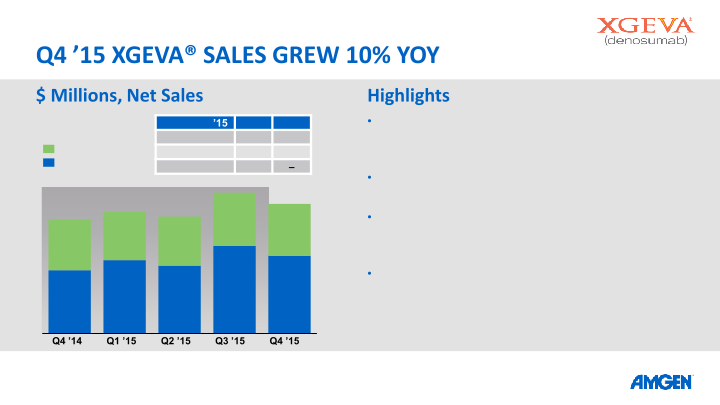 AMGEN Q4 ’15 Earnings Call slide image #15