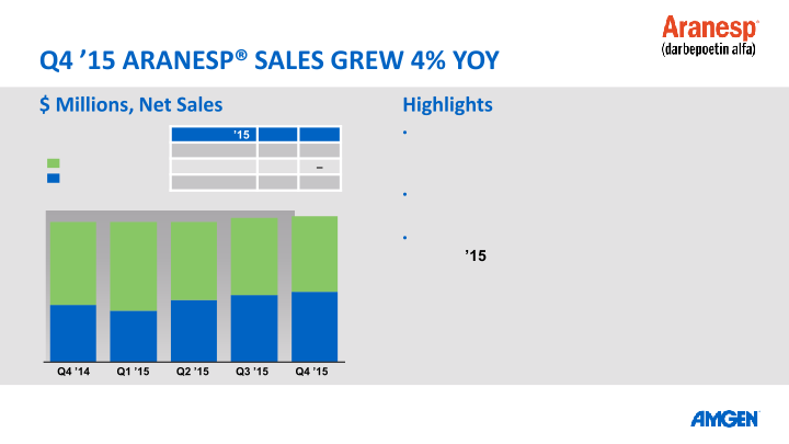 AMGEN Q4 ’15 Earnings Call slide image #23