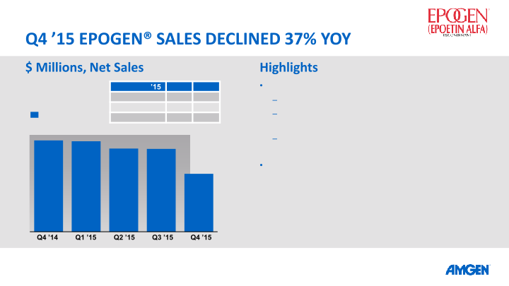 AMGEN Q4 ’15 Earnings Call slide image #22