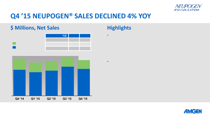 AMGEN Q4 ’15 Earnings Call slide image #19