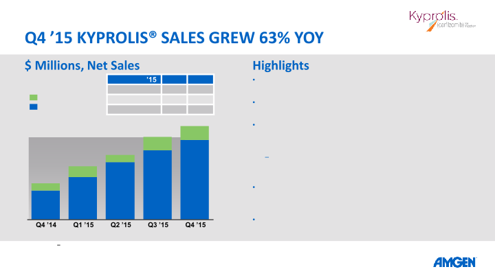 AMGEN Q4 ’15 Earnings Call slide image #14