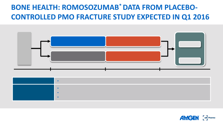 AMGEN Q4 ’15 Earnings Call slide image #29