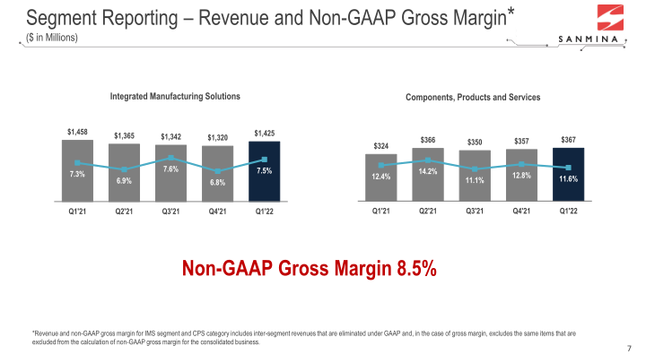 Q1 FY22 Results slide image #8