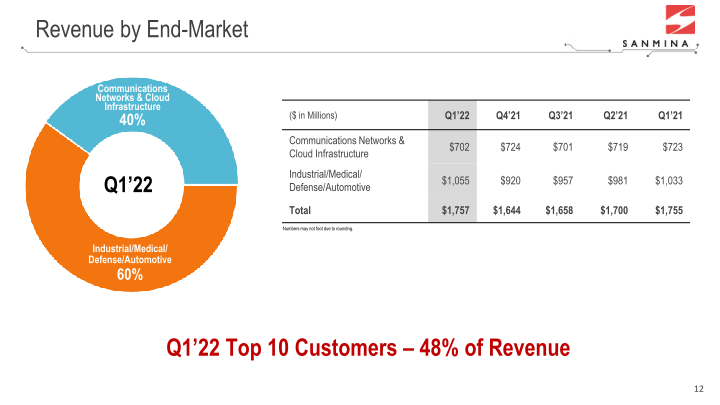 Q1 FY22 Results slide image #13