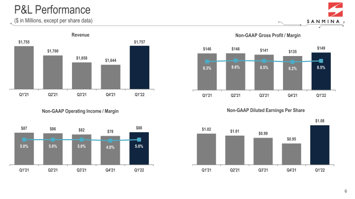 Q1 FY22 Results slide image #7