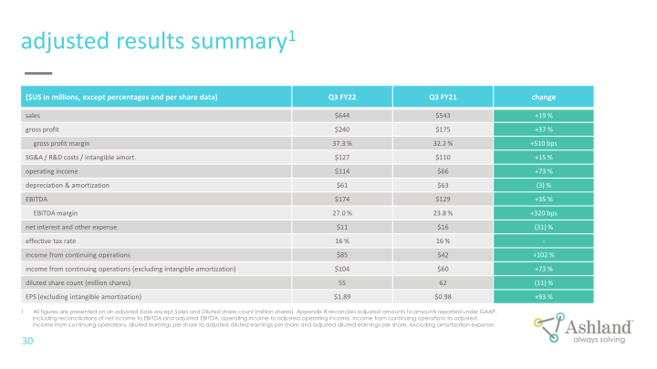 Earnings Conference Call Third Quarter Fiscal 2022 slide image #31