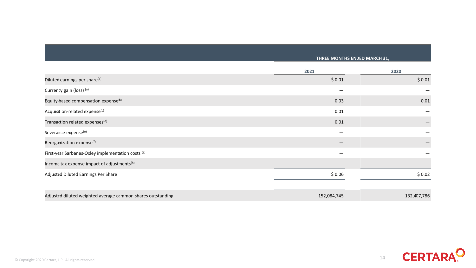 Certara First Quarter 2021 Financial Results slide image #15